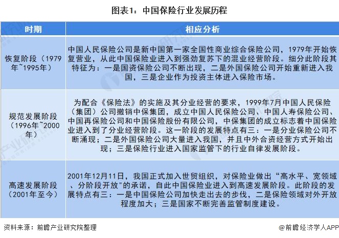 图表1：中国保险行业发展历程