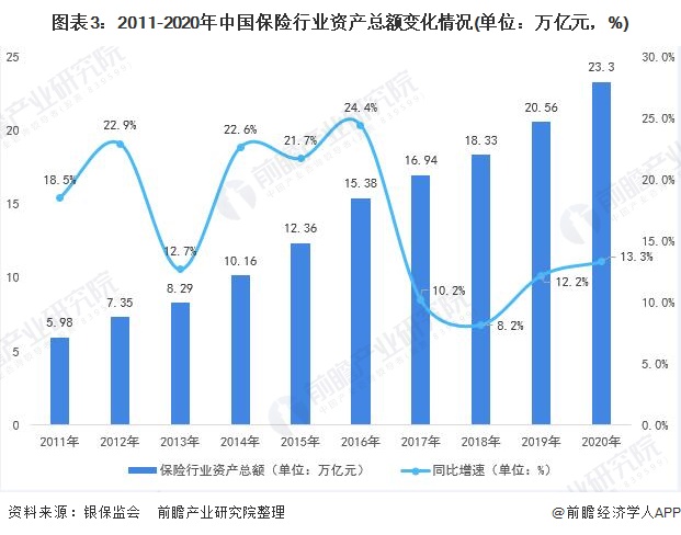 图表3：2011-2020年中国保险行业资产总额变化情况(单位：万亿元，%)