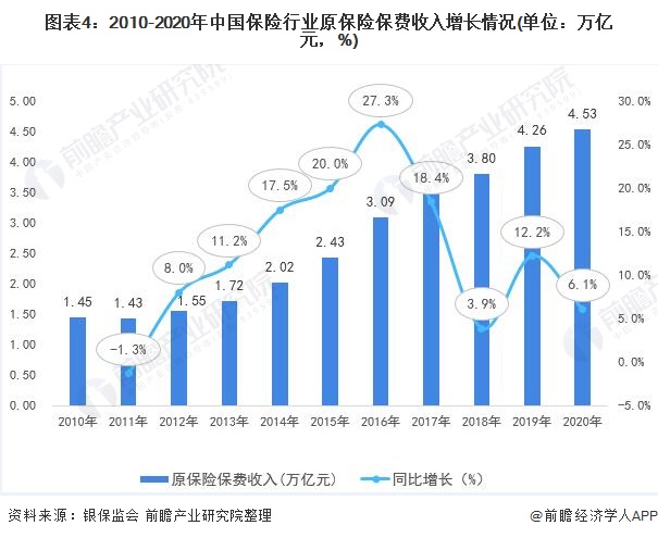 图表4：2010-2020年中国保险行业原保险保费收入增长情况(单位：万亿元，%)