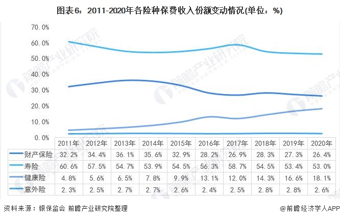 图表6：2011-2020年各险种保费收入份额变动情况(单位：%)