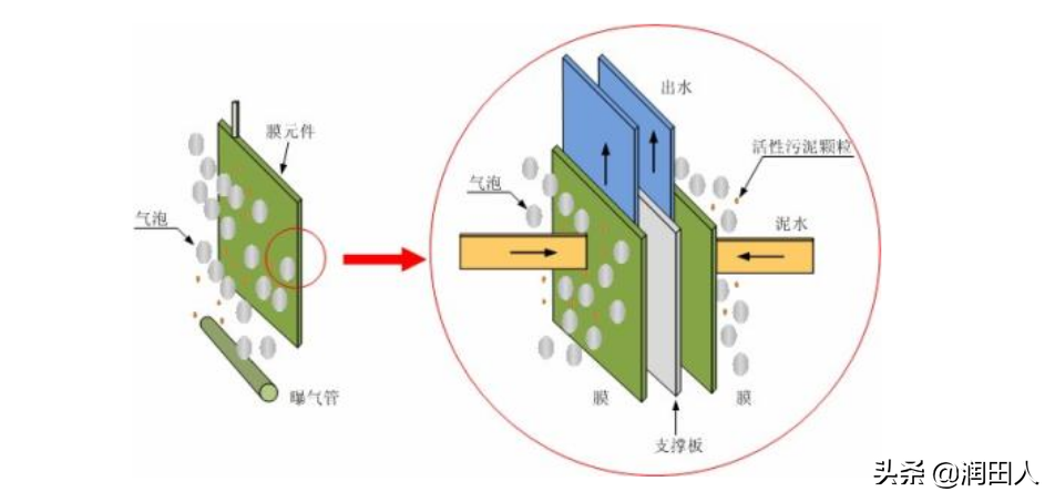 污水常见现代处理技术有哪些_常见的现代污水处理技术_常见的污水处理技术有哪些