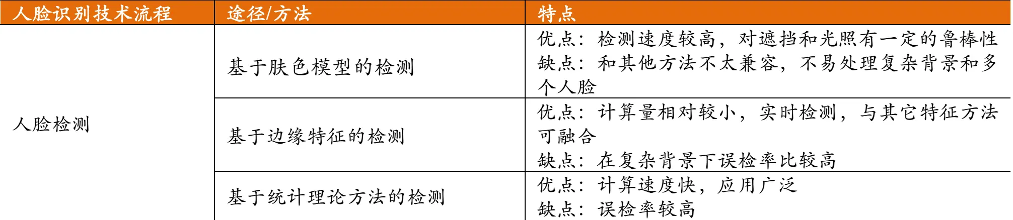 人脸考勤会识别整容吗_苏州人脸识别监控摄像头_苏州人脸动态识别公司