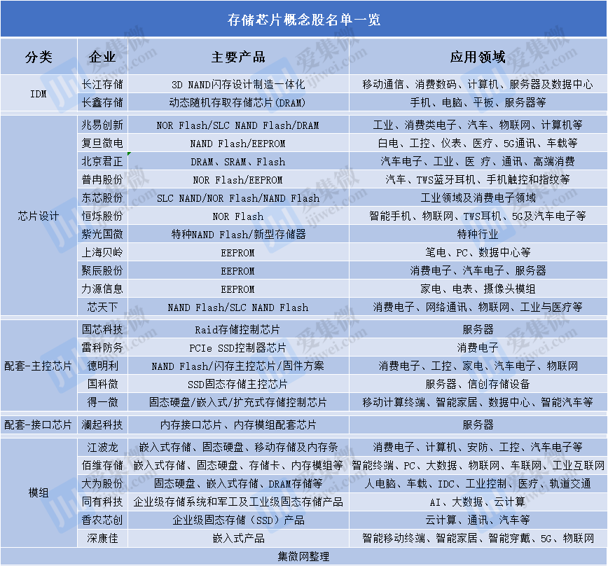 芯片存储动态公司有哪些公司_动态存储芯片有哪几个公司_芯片存储动态公司有哪几家