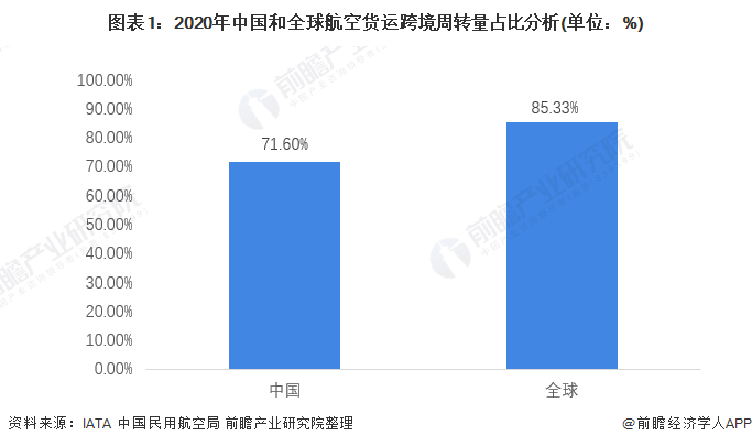 图表1：2020年中国和全球航空货运跨境周转量占比分析(单位：%)