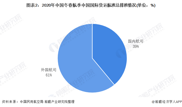 图表2：2020年中国冬春航季中国国际货运航班总排班情况(单位：%)