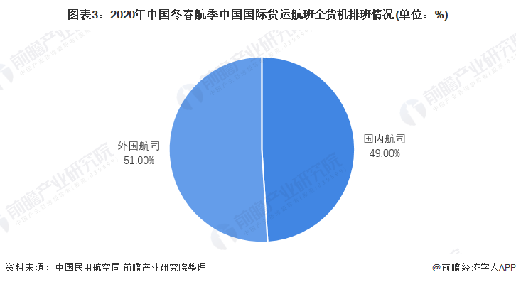 图表3：2020年中国冬春航季中国国际货运航班全货机排班情况(单位：%)