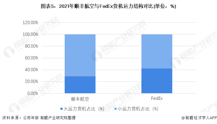 图表5：2021年顺丰航空与FedEx货机运力结构对比(单位：%)