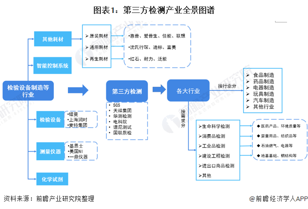 图表1：第三方检测产业全景图谱