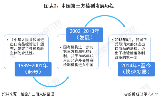 图表2：中国第三方检测发展历程