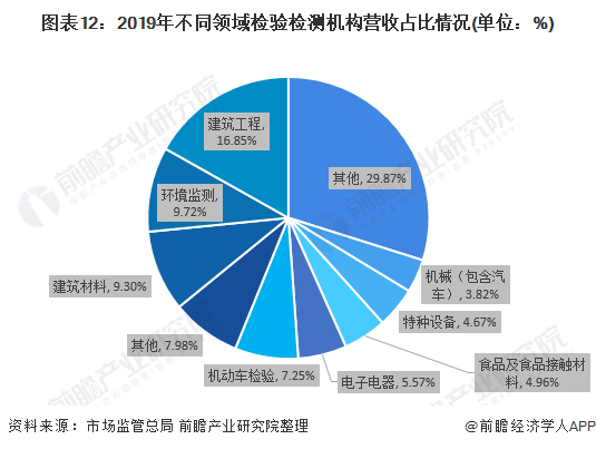 图表12：2019年不同领域检验检测机构营收占比情况(单位：%)