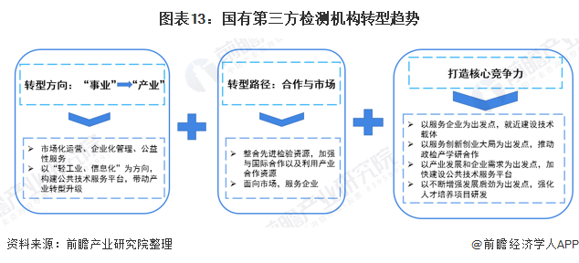 图表13：国有第三方检测机构转型趋势