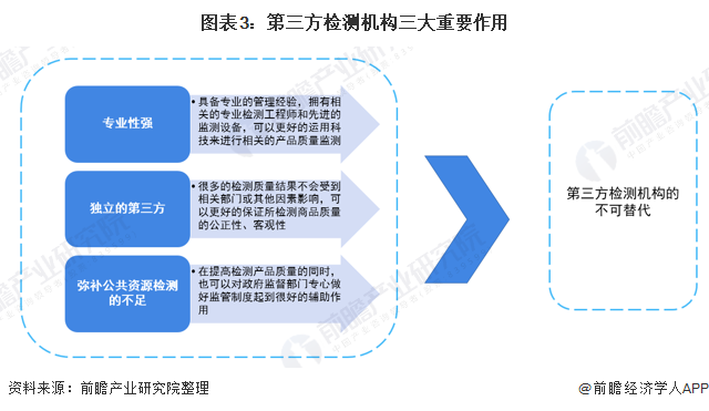 图表3：第三方检测机构三大重要作用