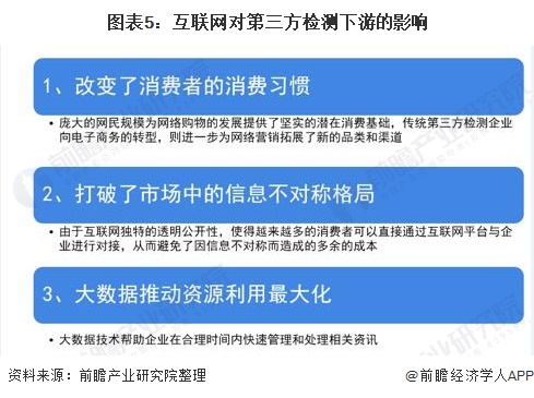 图表5：互联网对第三方检测下游的影响