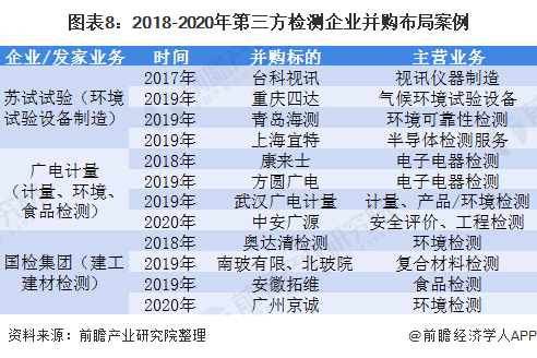 图表8：2018-2020年第三方检测企业并购布局案例