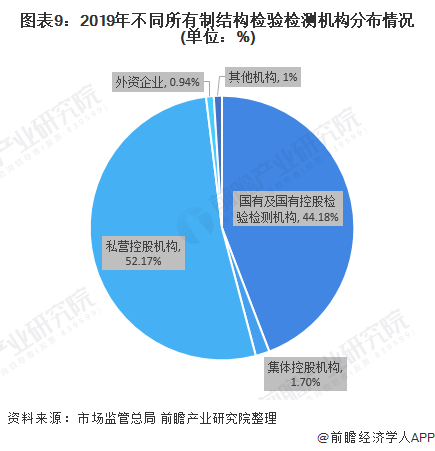 图表9：2019年不同所有制结构检验检测机构分布情况(单位：%)