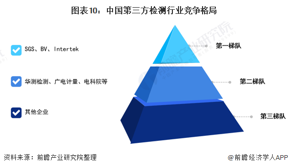 图表10：中国第三方检测行业竞争格局