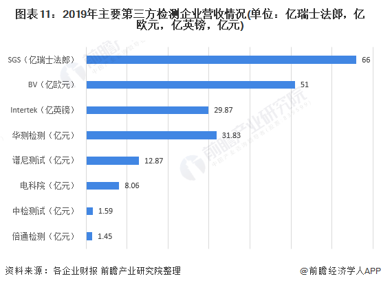 图表11：2019年主要第三方检测企业营收情况(单位：亿瑞士法郎，亿欧元，亿英镑，亿元)