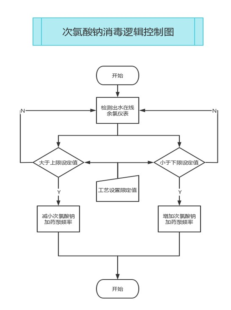 污水处理厂药剂消耗_耗污水厂药量怎么算_污水厂耗药量