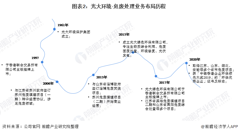 图表2：光大环境-危废处理业务布局历程