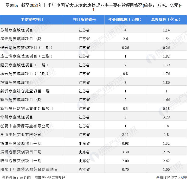 图表5：截至2021年上半年中国光大环境危废处理业务主要在营项目情况(单位：万吨，亿元)-1