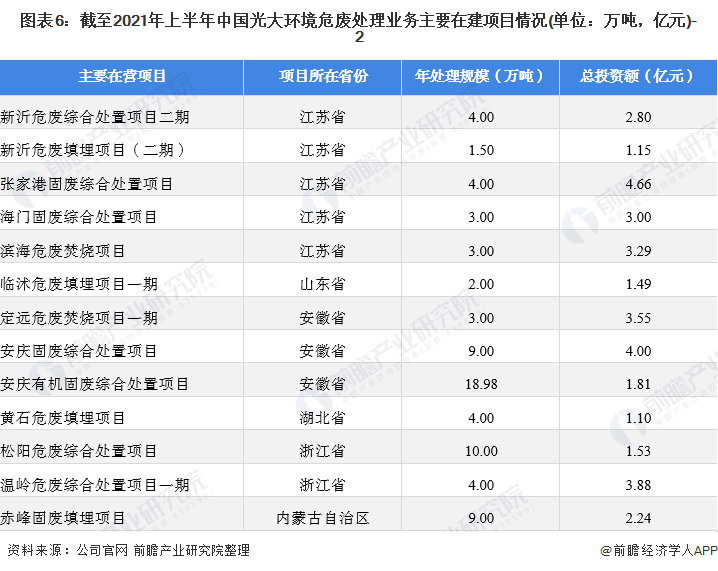 图表6：截至2021年上半年中国光大环境危废处理业务主要在建项目情况(单位：万吨，亿元)-2