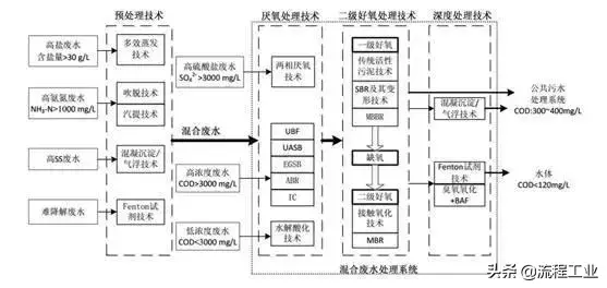 磁分离污水处理净化技术_磁污水净化分离处理技术规程_磁污水净化分离处理技术有哪些