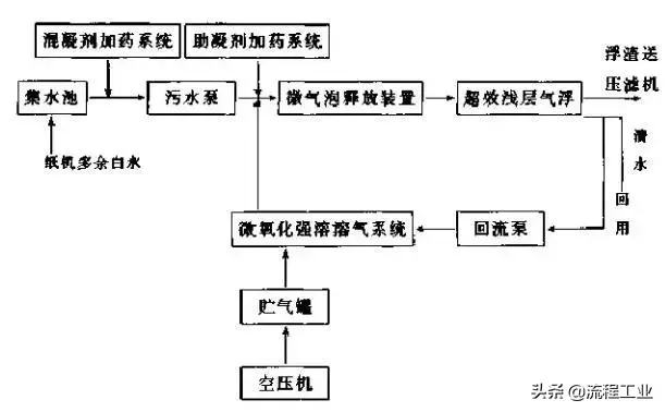 磁污水净化分离处理技术有哪些_磁分离污水处理净化技术_磁污水净化分离处理技术规程