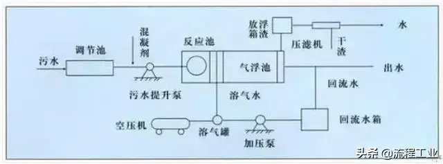 磁污水净化分离处理技术规程_磁分离污水处理净化技术_磁污水净化分离处理技术有哪些