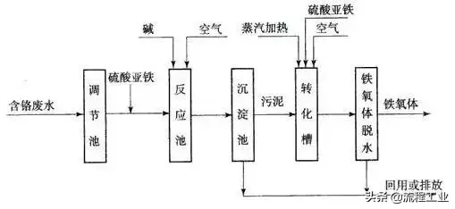 磁污水净化分离处理技术有哪些_磁分离污水处理净化技术_磁污水净化分离处理技术规程