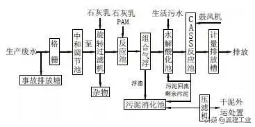 磁污水净化分离处理技术规程_磁分离污水处理净化技术_磁污水净化分离处理技术有哪些