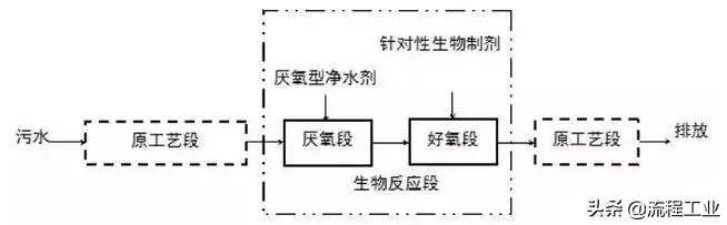 磁污水净化分离处理技术规程_磁污水净化分离处理技术有哪些_磁分离污水处理净化技术