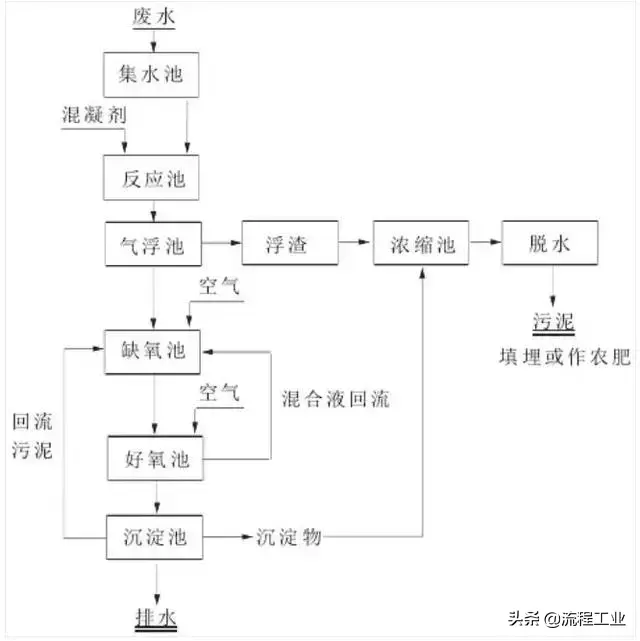 磁分离污水处理净化技术_磁污水净化分离处理技术规程_磁污水净化分离处理技术有哪些