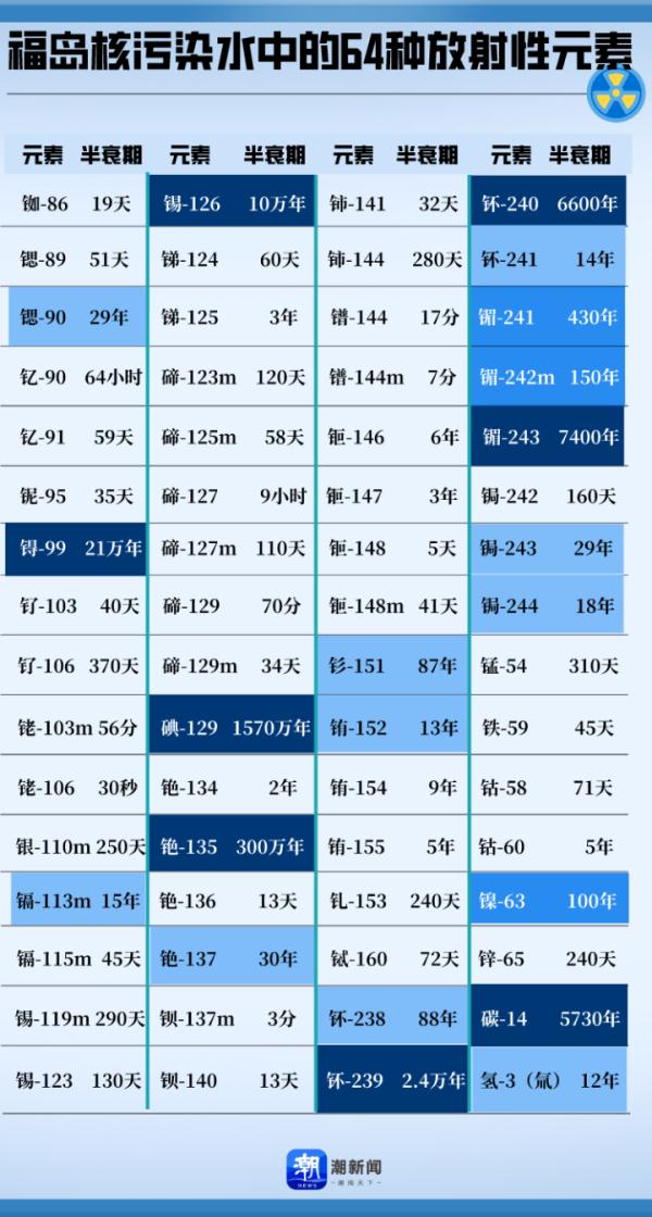 福岛核污染水的64种超标放射性元素是什么？