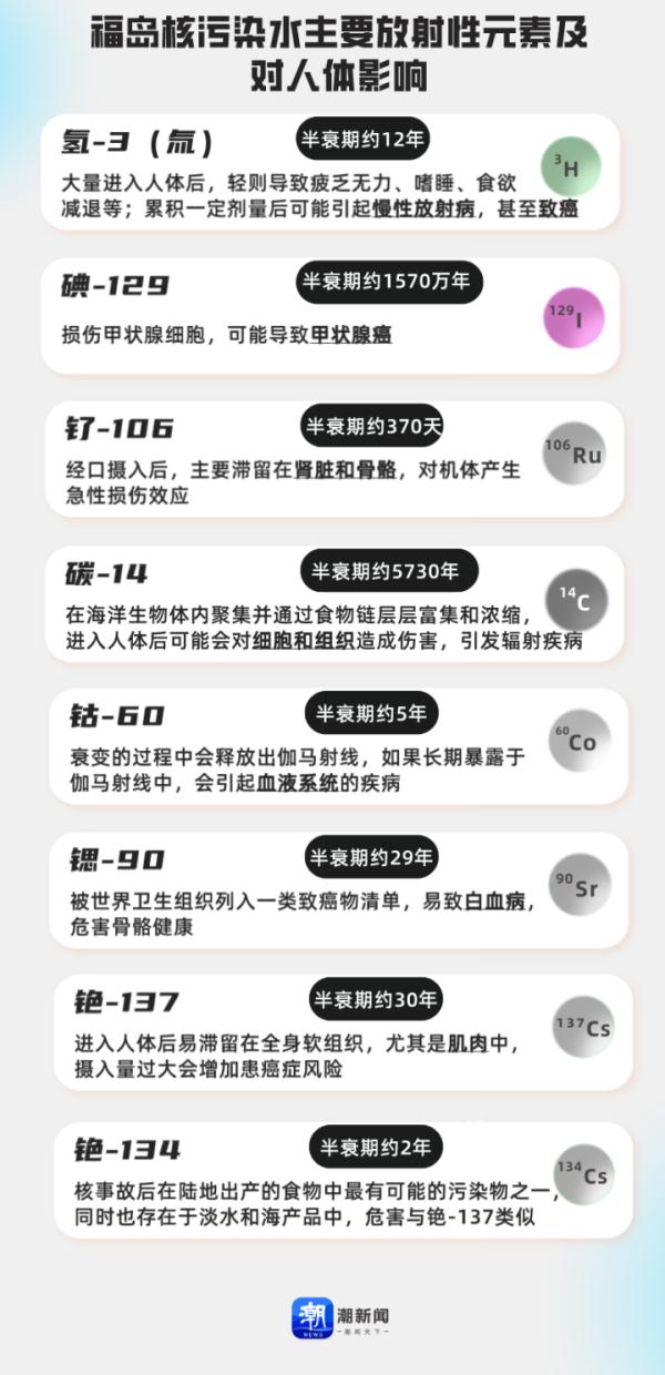 福岛核污染水的64种超标放射性元素是什么？