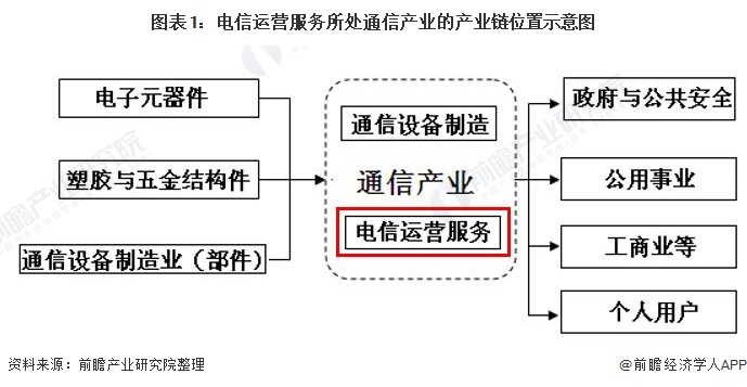 图表1：电信运营服务所处通信产业的产业链位置示意图