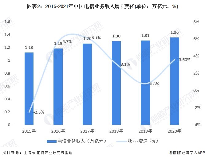 图表2：2015-2021年中国电信业务收入增长变化(单位：万亿元，%)