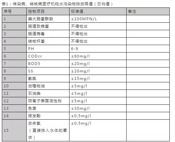 污水排放表二标准_污水排放表_污水排放表2标准