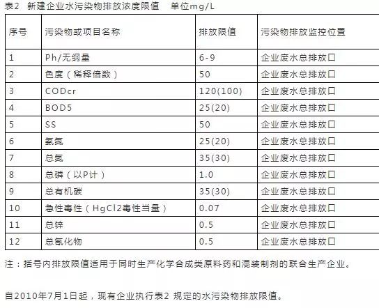 污水排放表_污水排放表二标准_污水排放表2标准