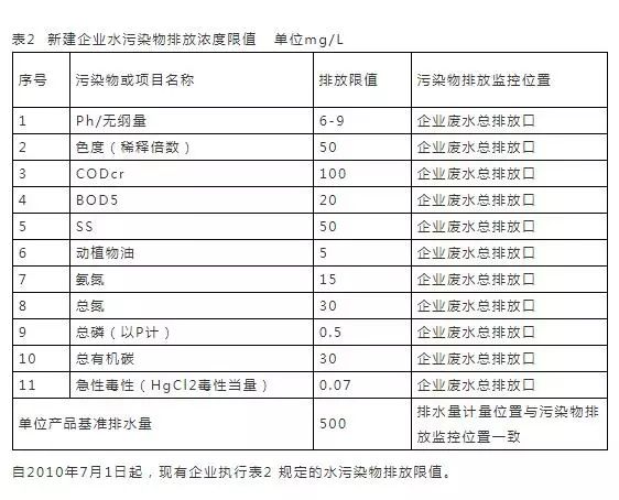 污水排放表_污水排放表2标准_污水排放表二标准