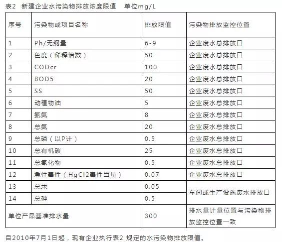 污水排放表_污水排放表2标准_污水排放表二标准