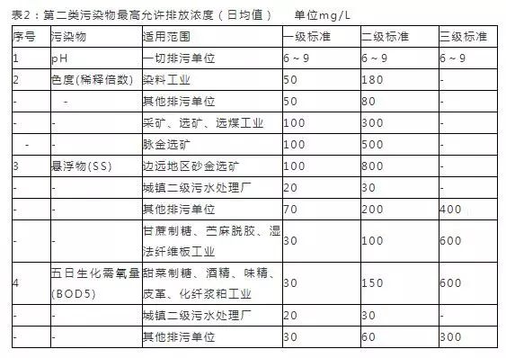 污水排放表二标准_污水排放表2标准_污水排放表