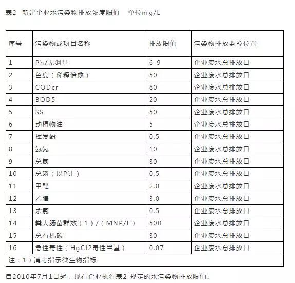 污水排放表_污水排放表二标准_污水排放表2标准