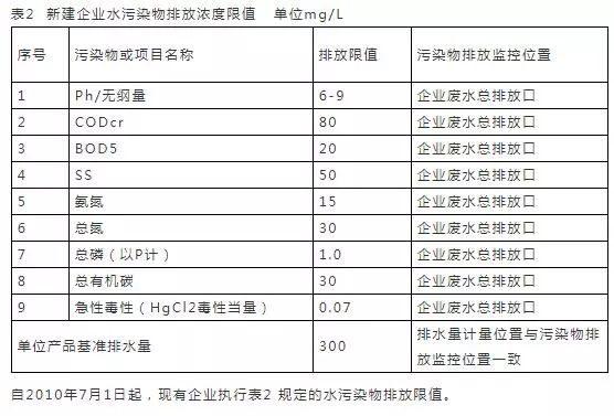 污水排放表_污水排放表二标准_污水排放表2标准