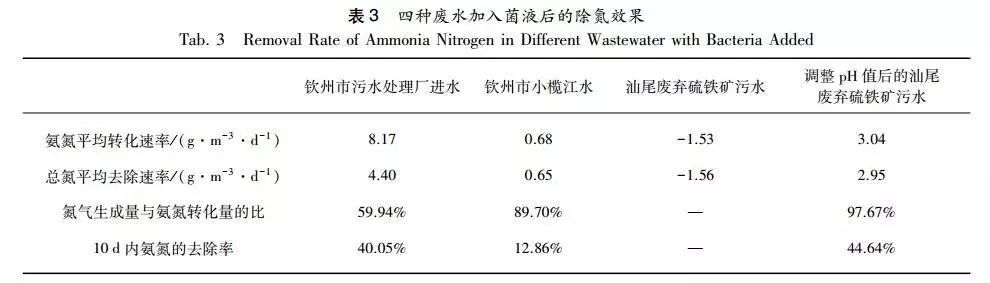 氨水污水处理_污水处理氨氮怎么处理_氨对污水处理