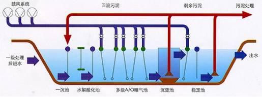 氨对污水处理_氨水污水处理_污水处理氨氮是什么意思