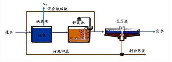 氨对污水处理_氨水污水处理_污水处理氨氮是什么意思