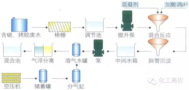 ab法污水处理技术_污水处理ab法流程图_污水处理的基本方法和基本流程