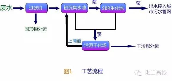 ab法污水处理技术_污水处理的基本方法和基本流程_污水处理ab法流程图