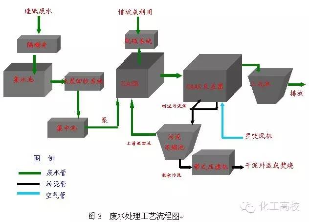 ab法污水处理技术_污水处理的基本方法和基本流程_污水处理ab法流程图