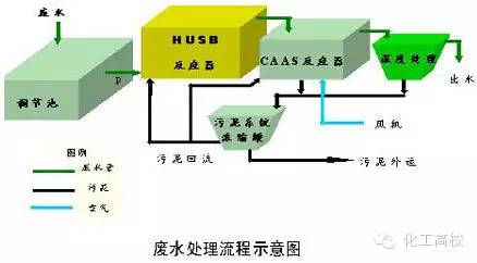 ab法污水处理技术_污水处理ab法流程图_污水处理的基本方法和基本流程